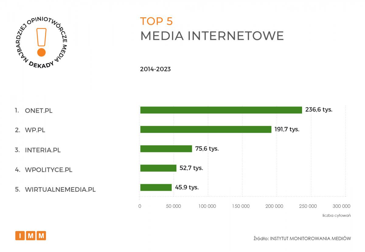 IMM najbardziej opiniotwórcze media dekady 2014-2023