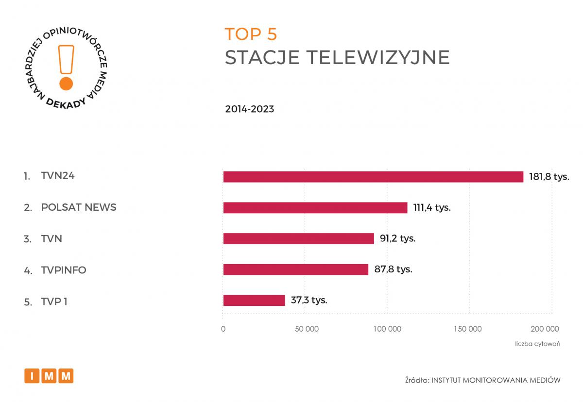 IMM najbardziej opiniotwórcze media dekady 2014-2023