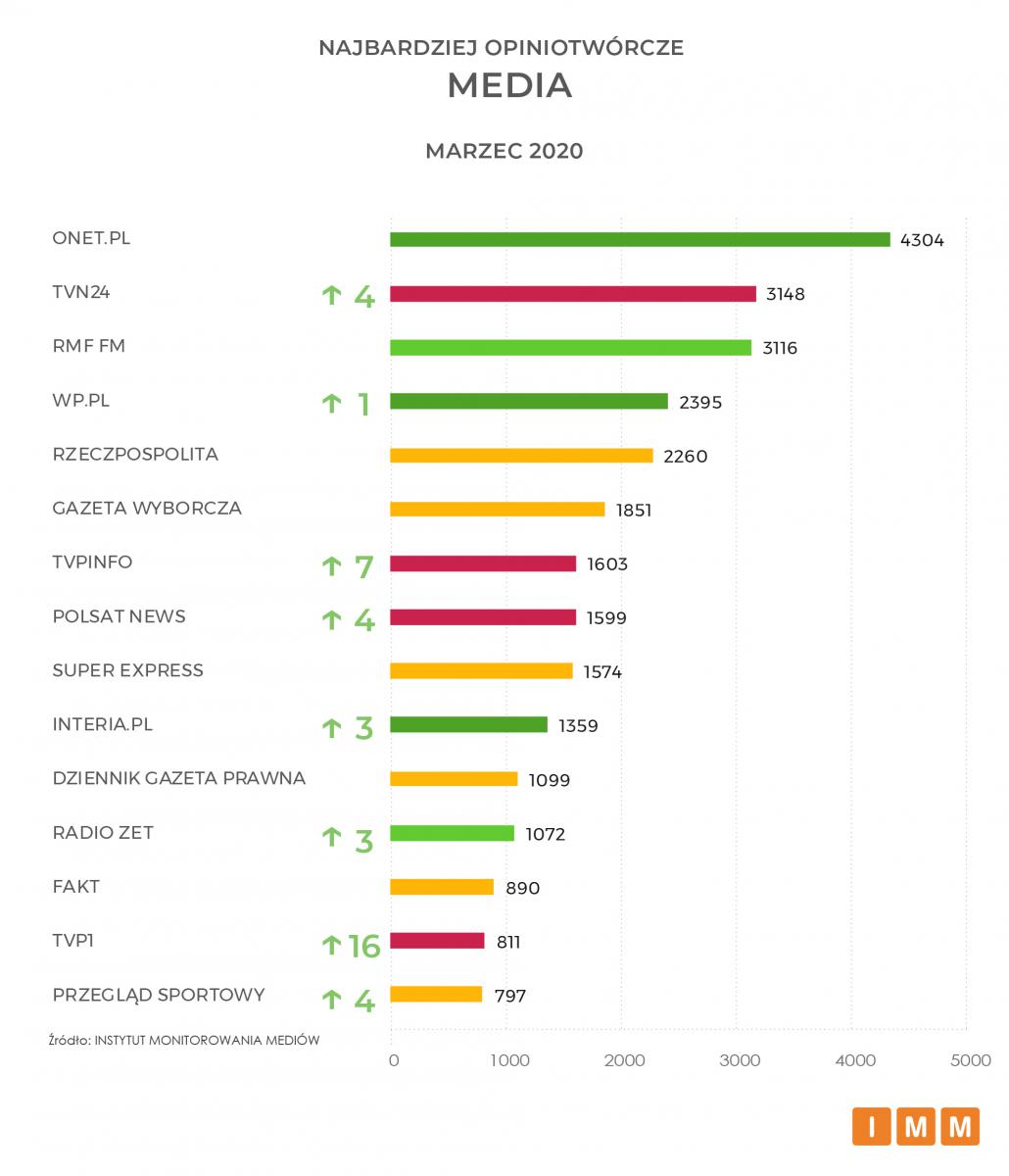Raport IMM najczęściej cytowane media marzec 2020