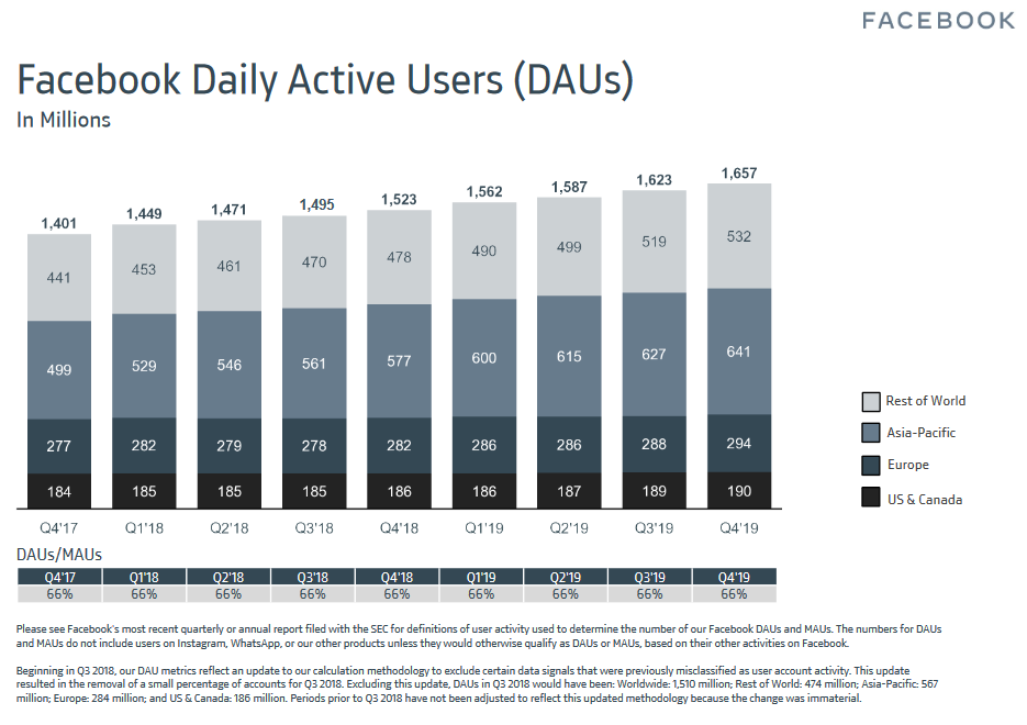 Wykres przedstawiający dziennych aktywnych użytkowników Facebooka na przestrzeni lat 2017-2019. Źródło: investor.fb.com