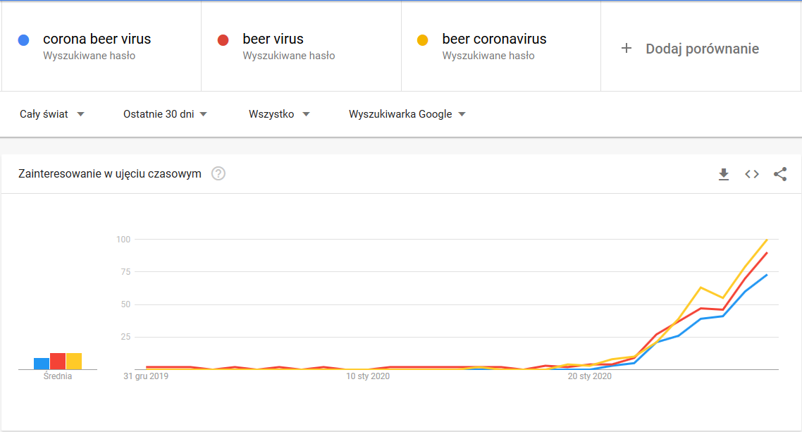 Wykres przedstawiający popularność haseł dotyczących piwa Corona i koronawirusa w wyszukiwarce Google