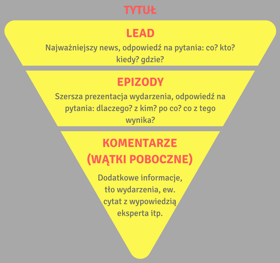 układ informacji prasowej tzw. odwrócona piramida 