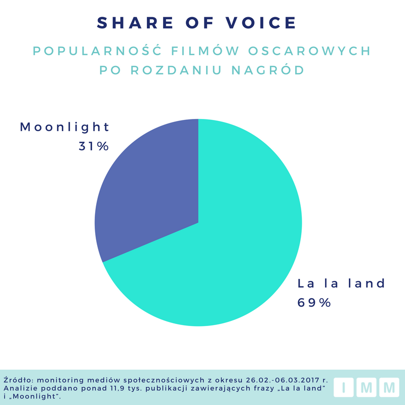 infografika - Share of Voice - La La Land i Moonlight
