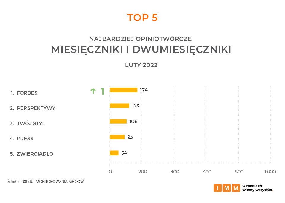 Raport IMM najbardziej opiniotwórcze media luty 2022