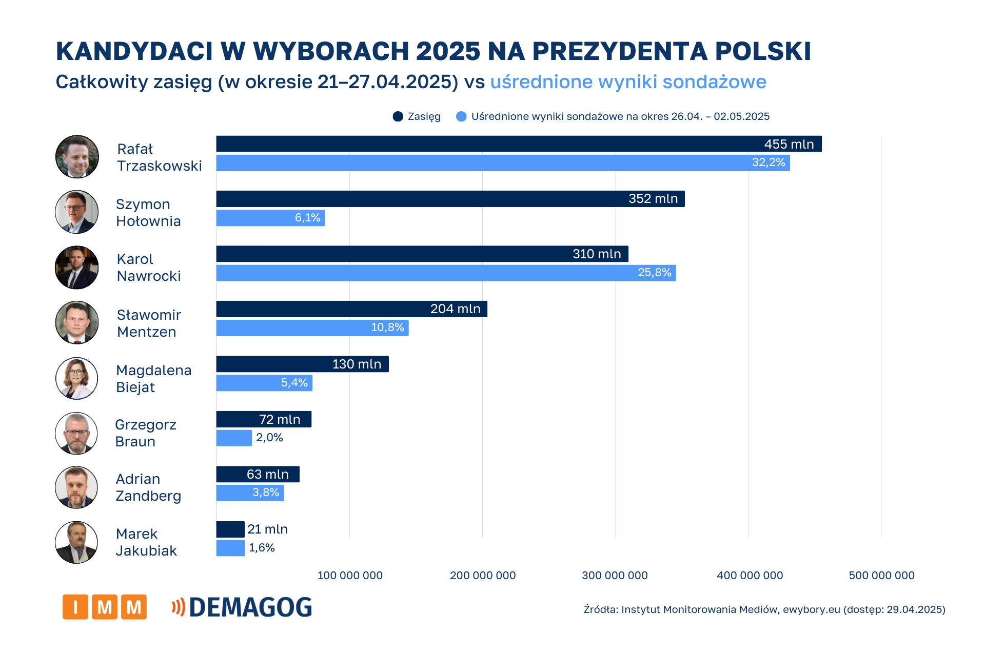Raport IMM i Demagog kandydaci w mediach
