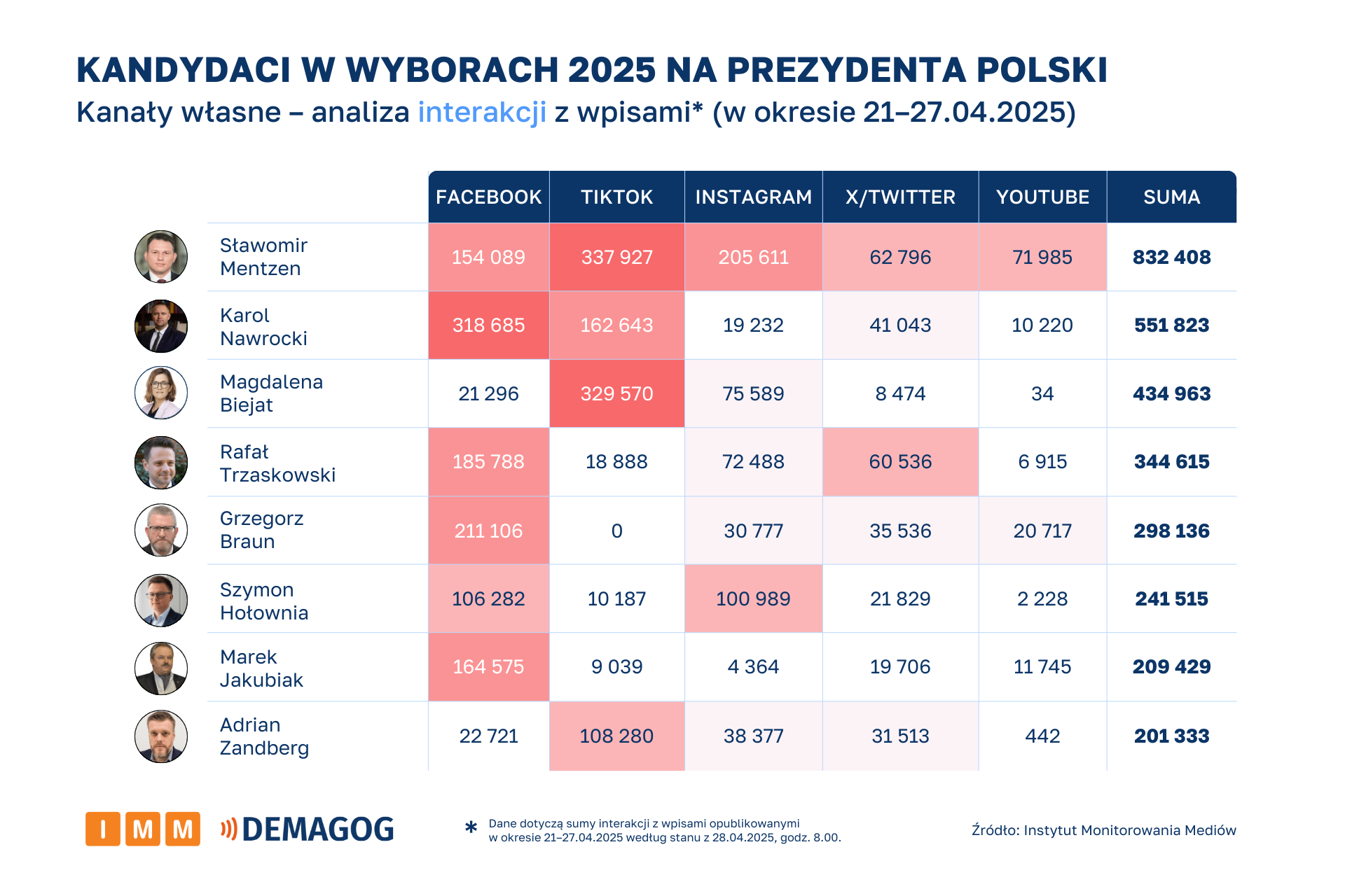 Raport IMM i Demagog kandydaci w mediach