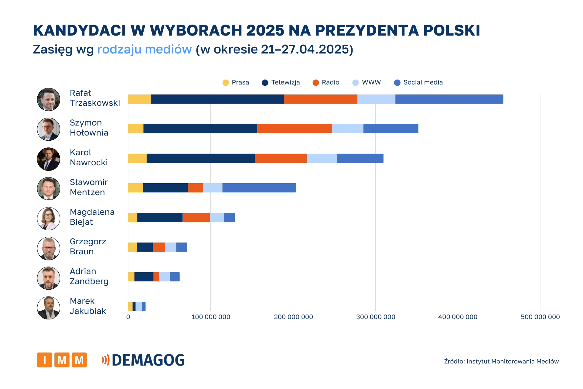 Raport IMM i Demagog kandydaci w mediach