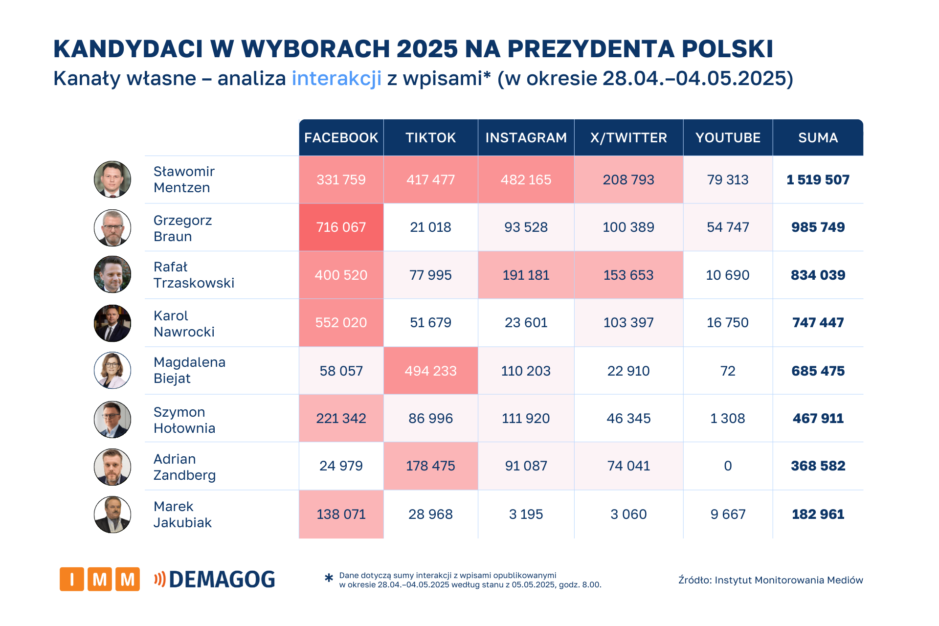 Raport IMM Demagog kandydaci w mediach 28.04-04.05