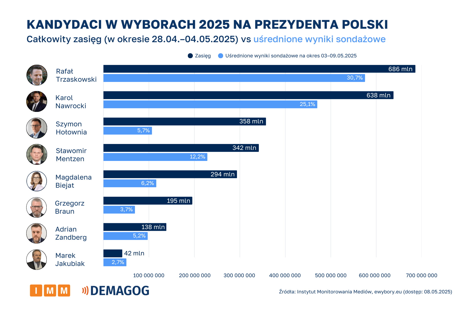 Raport IMM Demagog kandydaci w mediach 28.04-04.05
