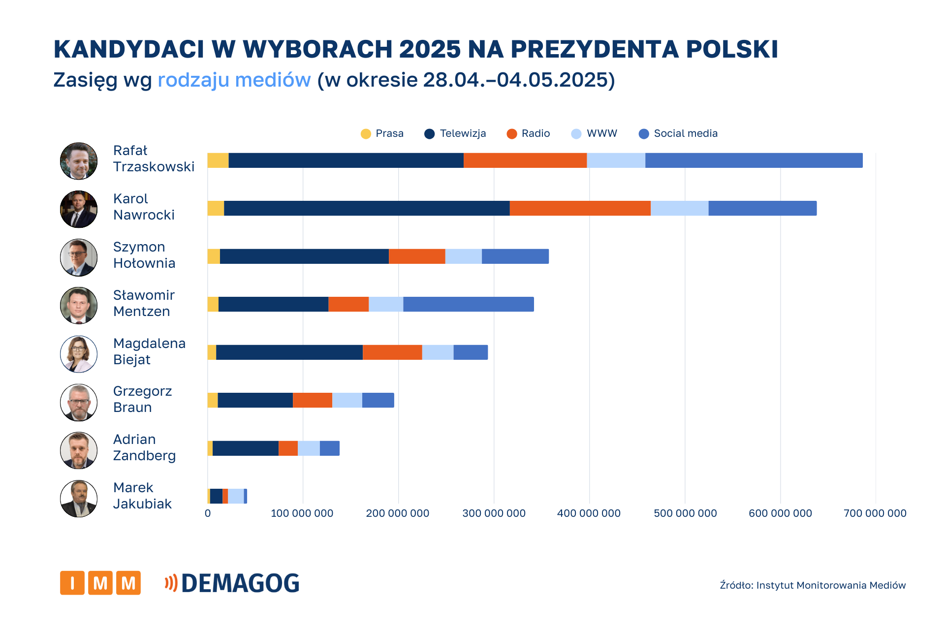 Raport IMM Demagog kandydaci w mediach 28.04-04.05