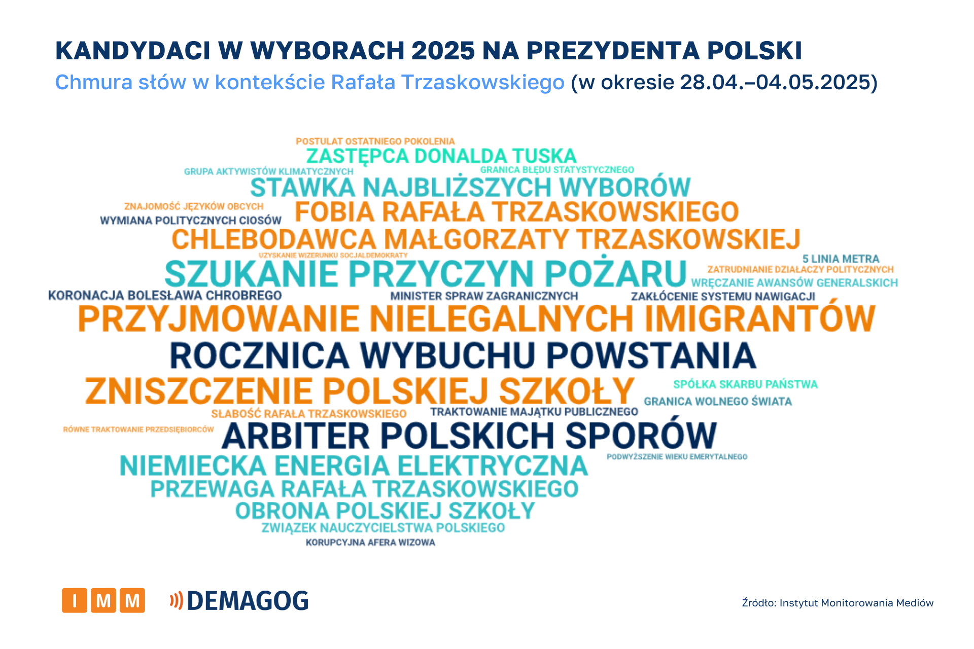 Raport IMM Demagog kandydaci w mediach 28.04-04.05