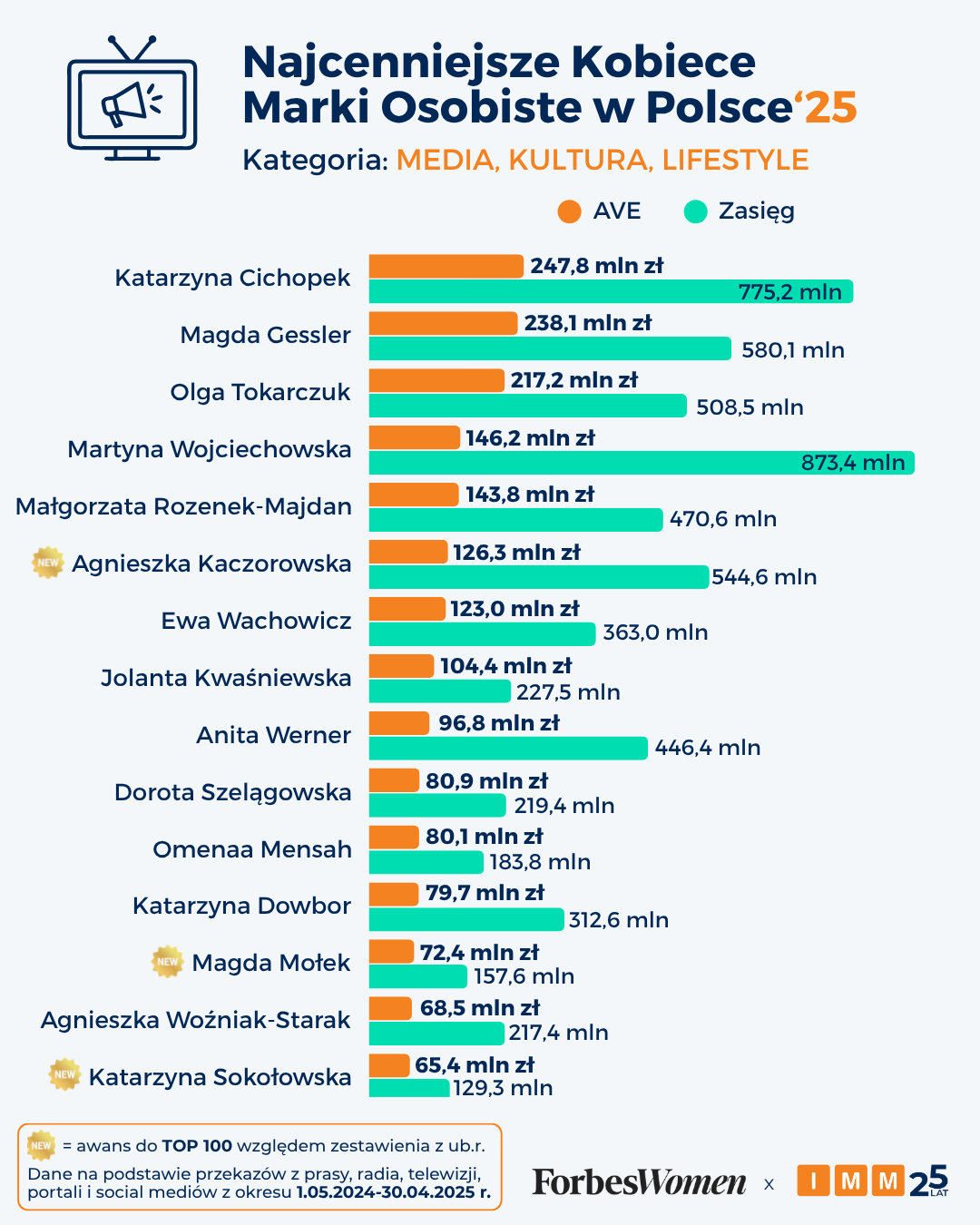 Marki osobiste kobiet - media, kultura, lifestyle
