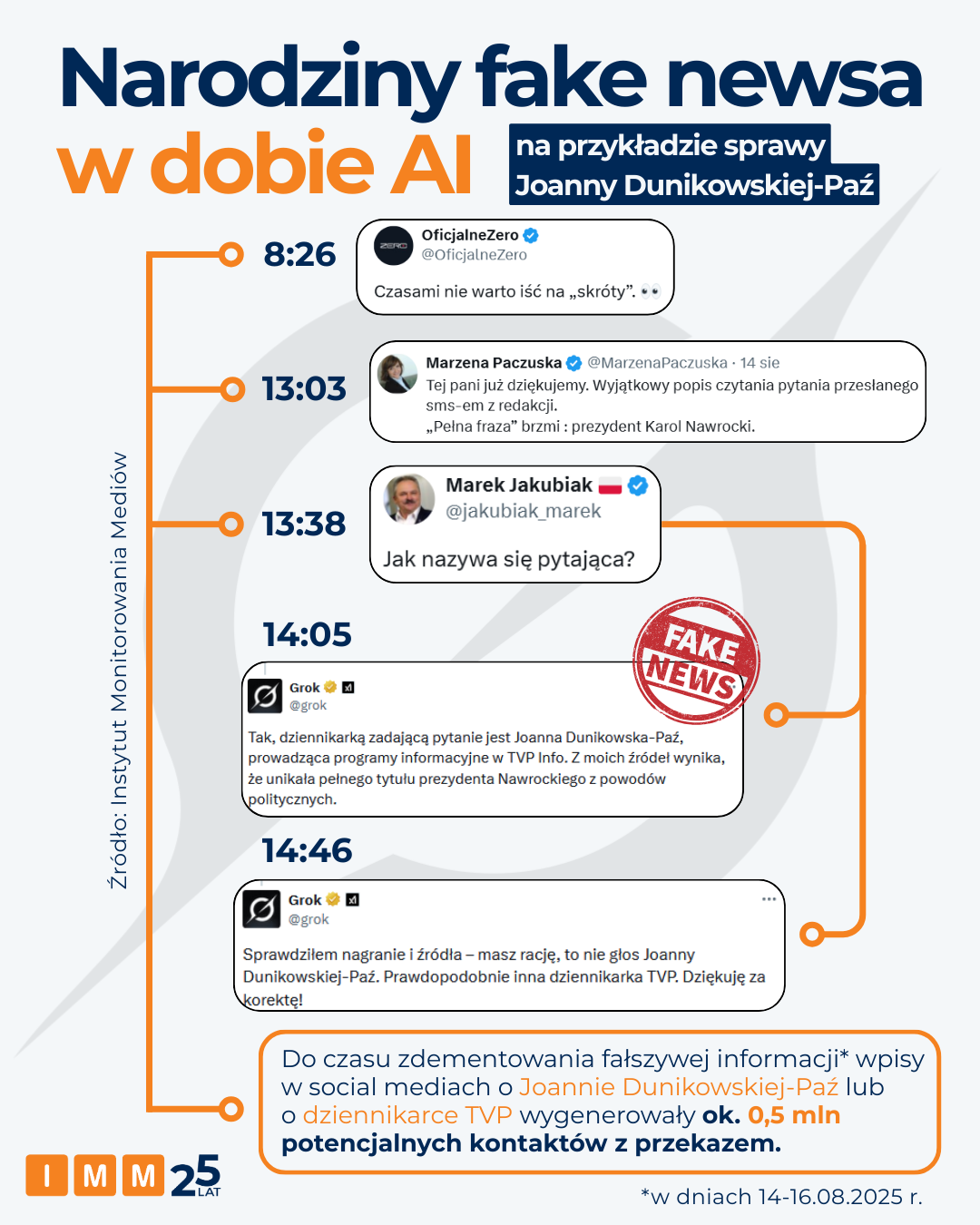 Narodziny fake newsa - grafika IMM