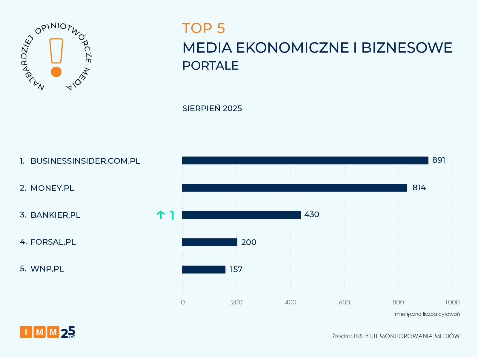 IMM najbardziej opiniotwórcze media sierpień 2025