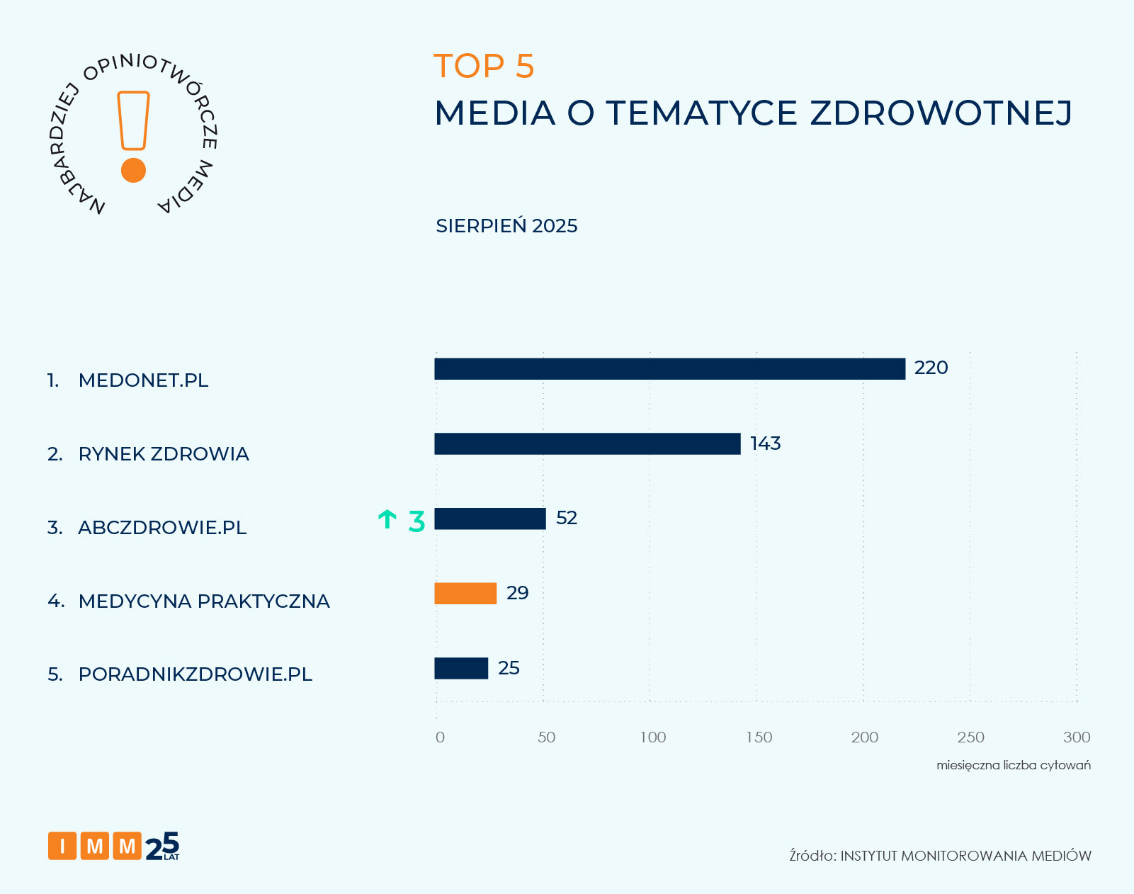 IMM najbardziej opiniotwórcze media sierpień 2025