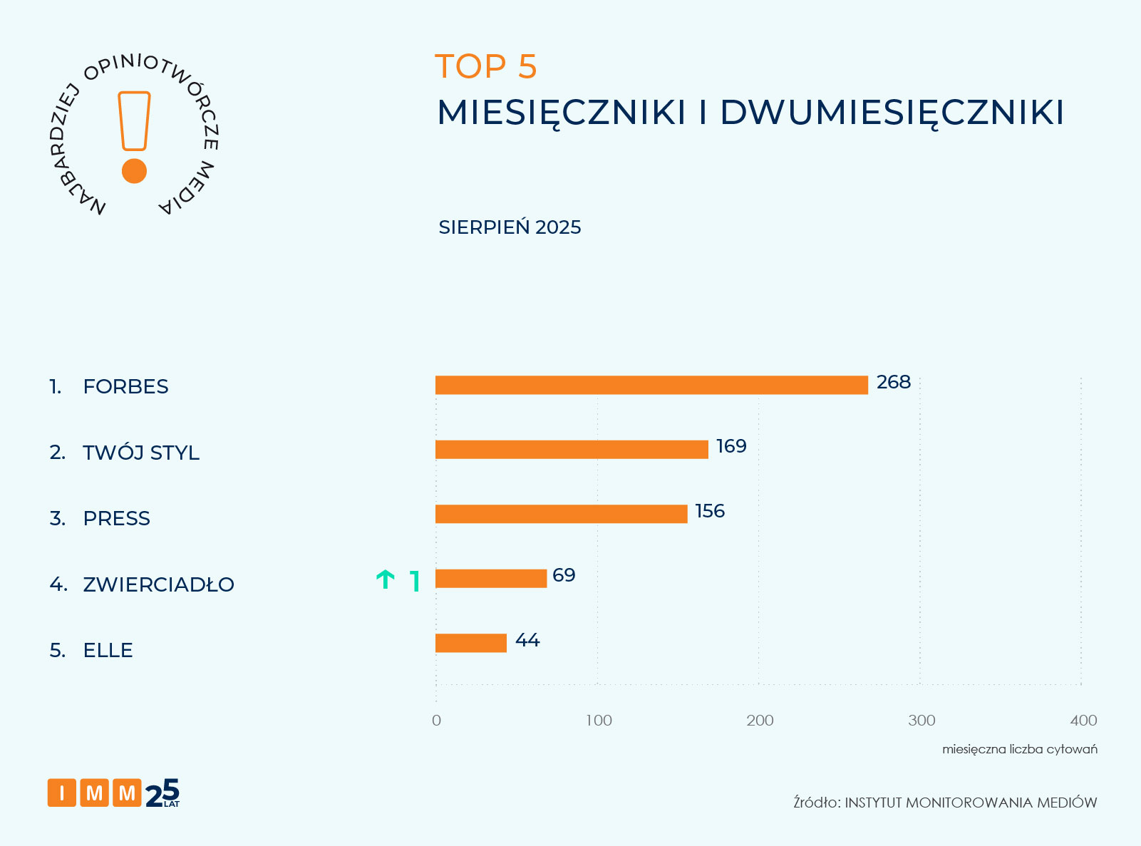 IMM najbardziej opiniotwórcze media sierpień 2025