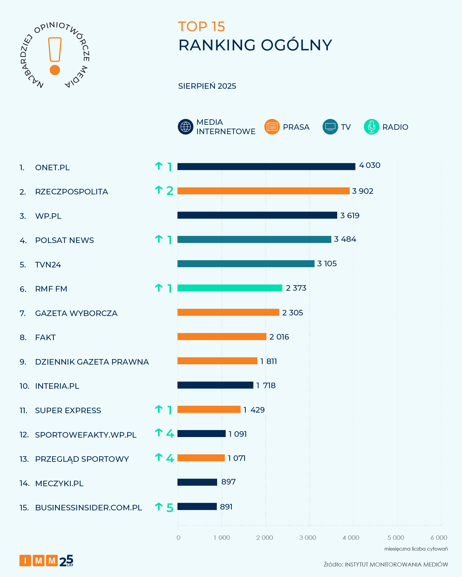 IMM najbardziej opiniotwórcze media sierpień 2025