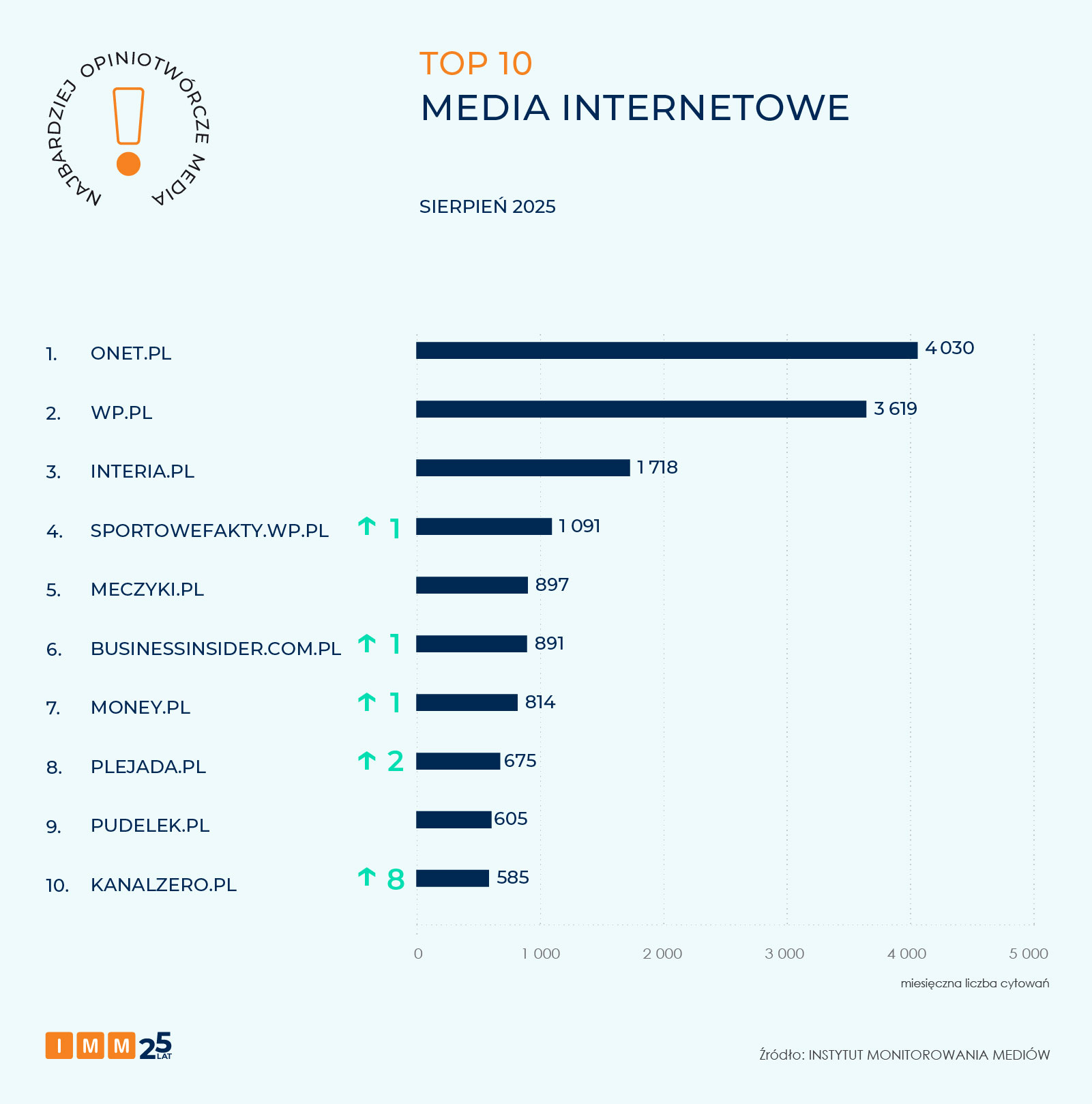 IMM najbardziej opiniotwórcze media sierpień 2025