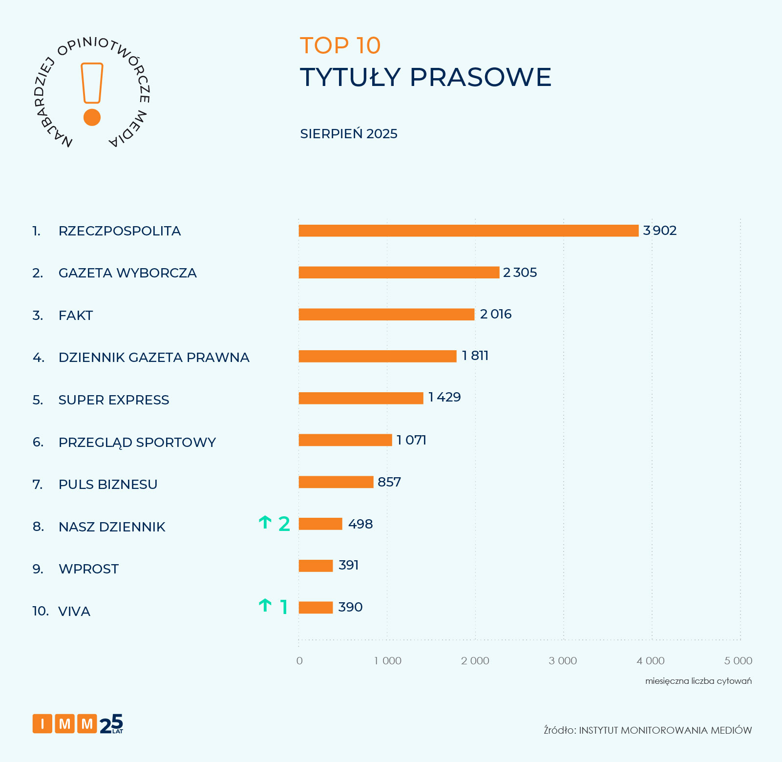 IMM najbardziej opiniotwórcze media sierpień 2025