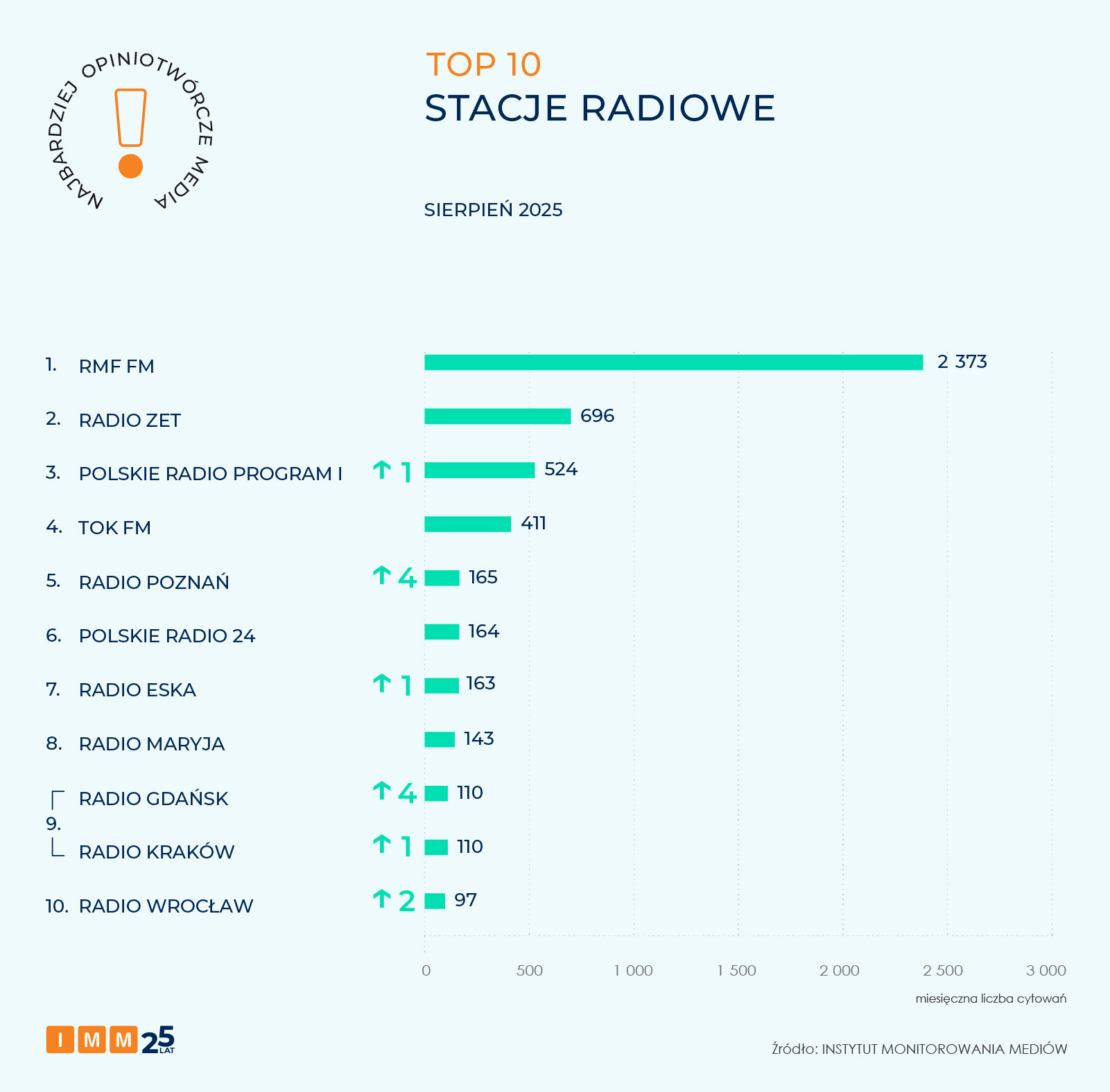 IMM najbardziej opiniotwórcze media sierpień 2025