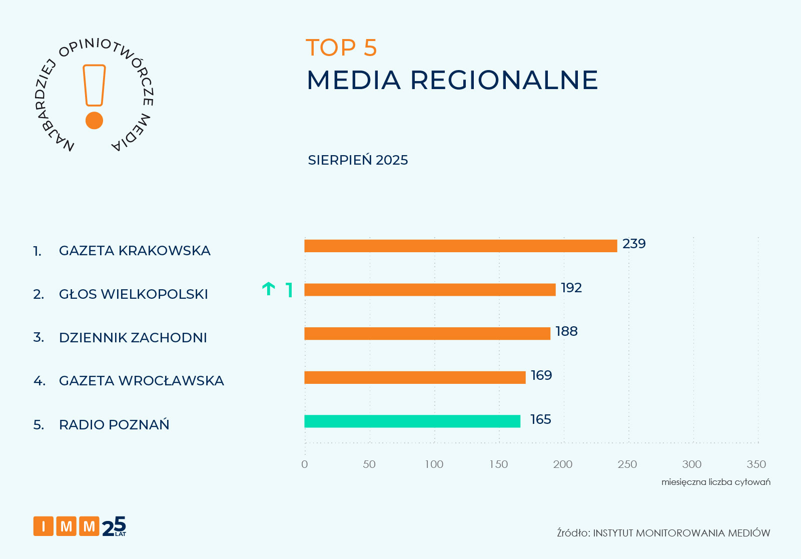 IMM najbardziej opiniotwórcze media sierpień 2025