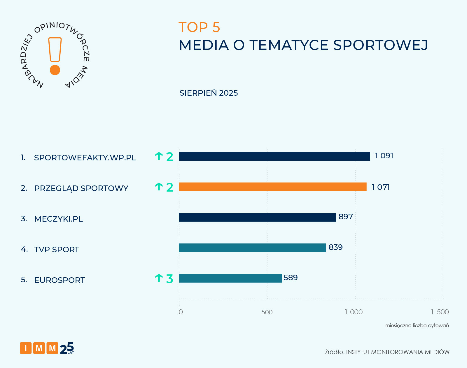 IMM najbardziej opiniotwórcze media sierpień 2025