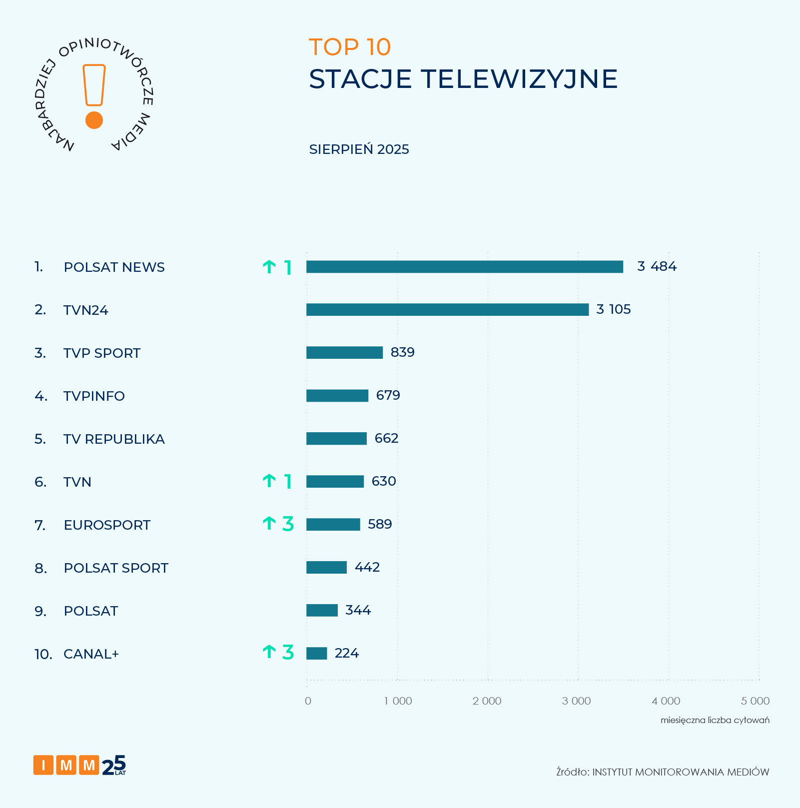 IMM najbardziej opiniotwórcze media sierpień 2025