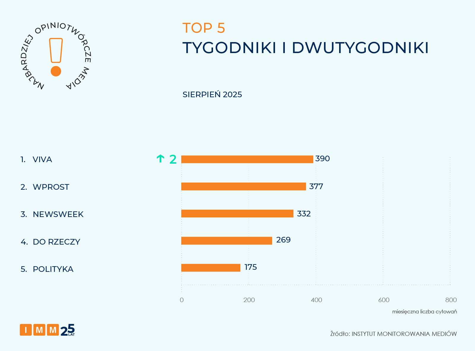 IMM najbardziej opiniotwórcze media sierpień 2025