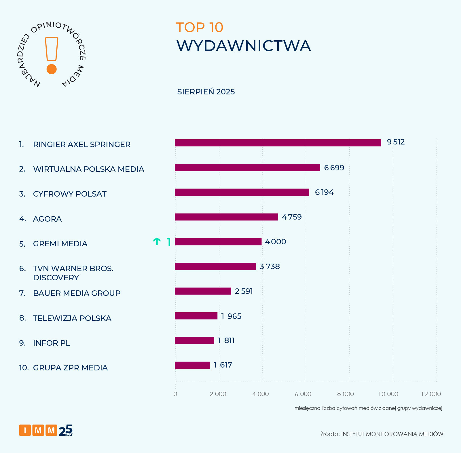 IMM najbardziej opiniotwórcze media sierpień 2025