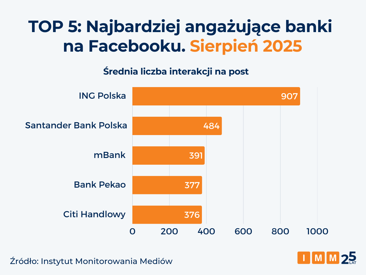IMM banki na Facebooku sierpień 2025