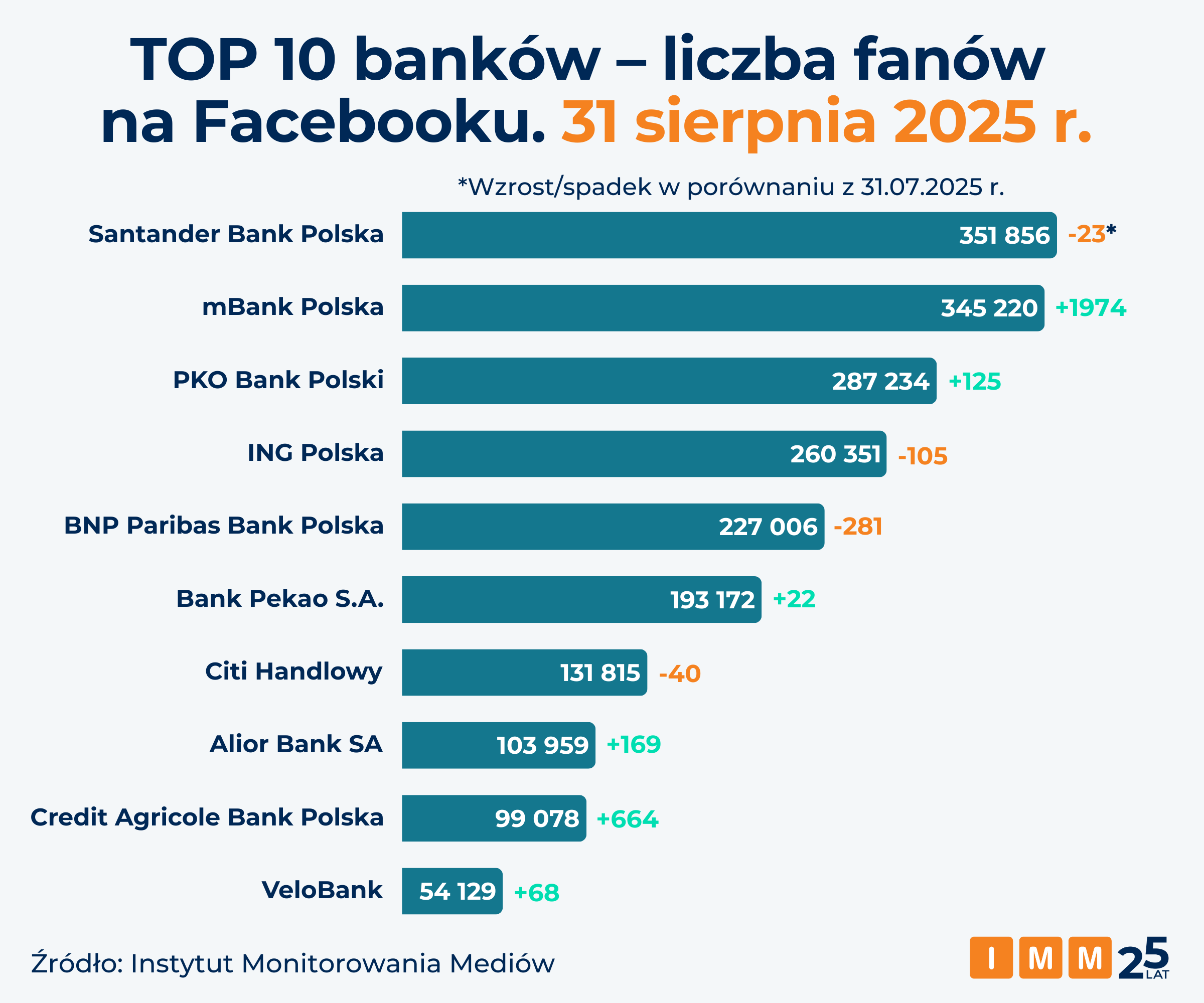 IMM banki na Facebooku sierpień 2025