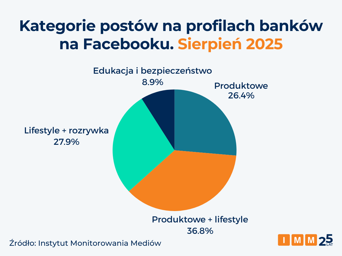 IMM banki na Facebooku sierpień 2025