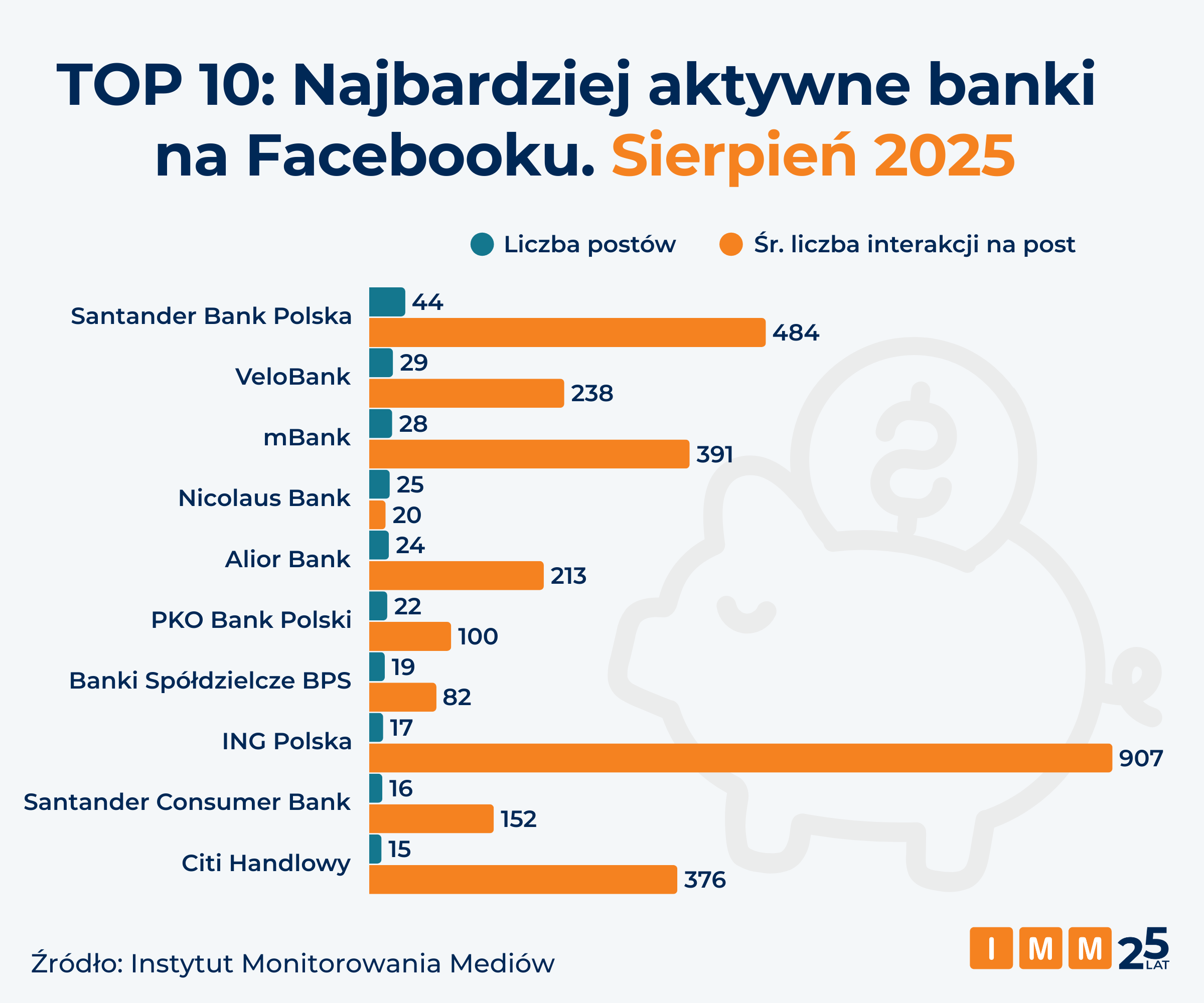 IMM banki na Facebooku sierpień 2025