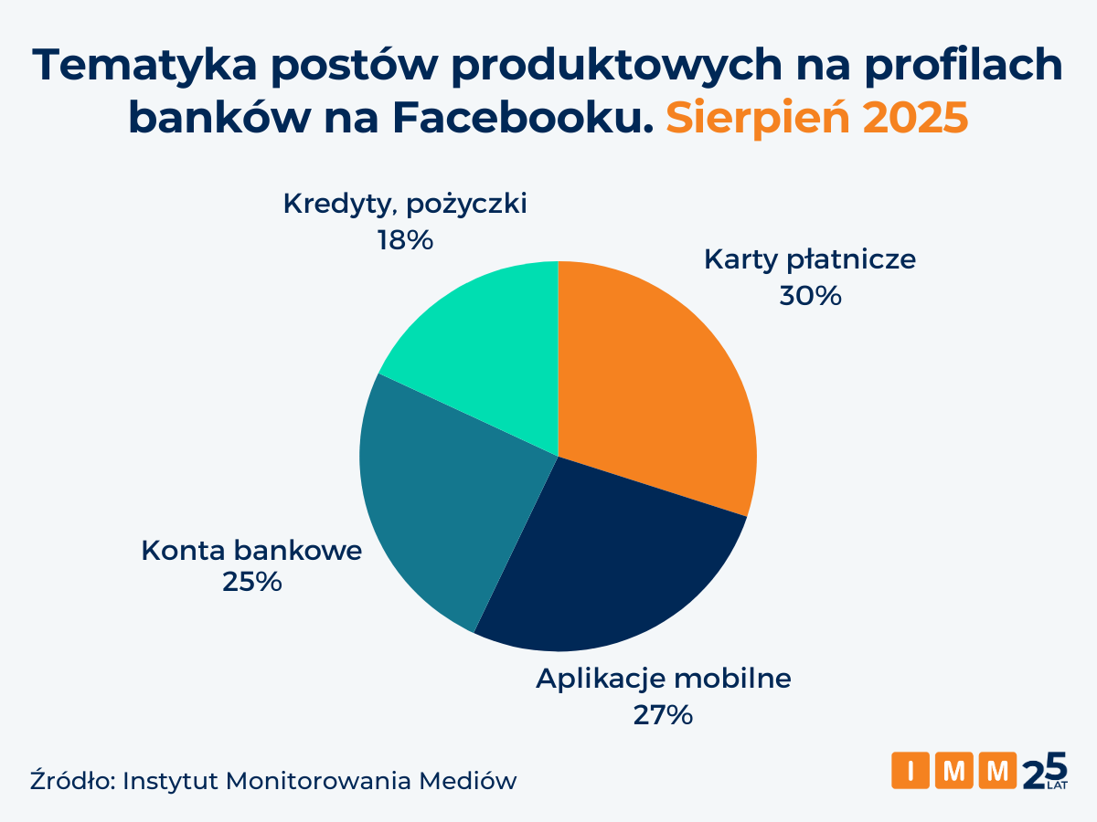 IMM banki na Facebooku sierpień 2025