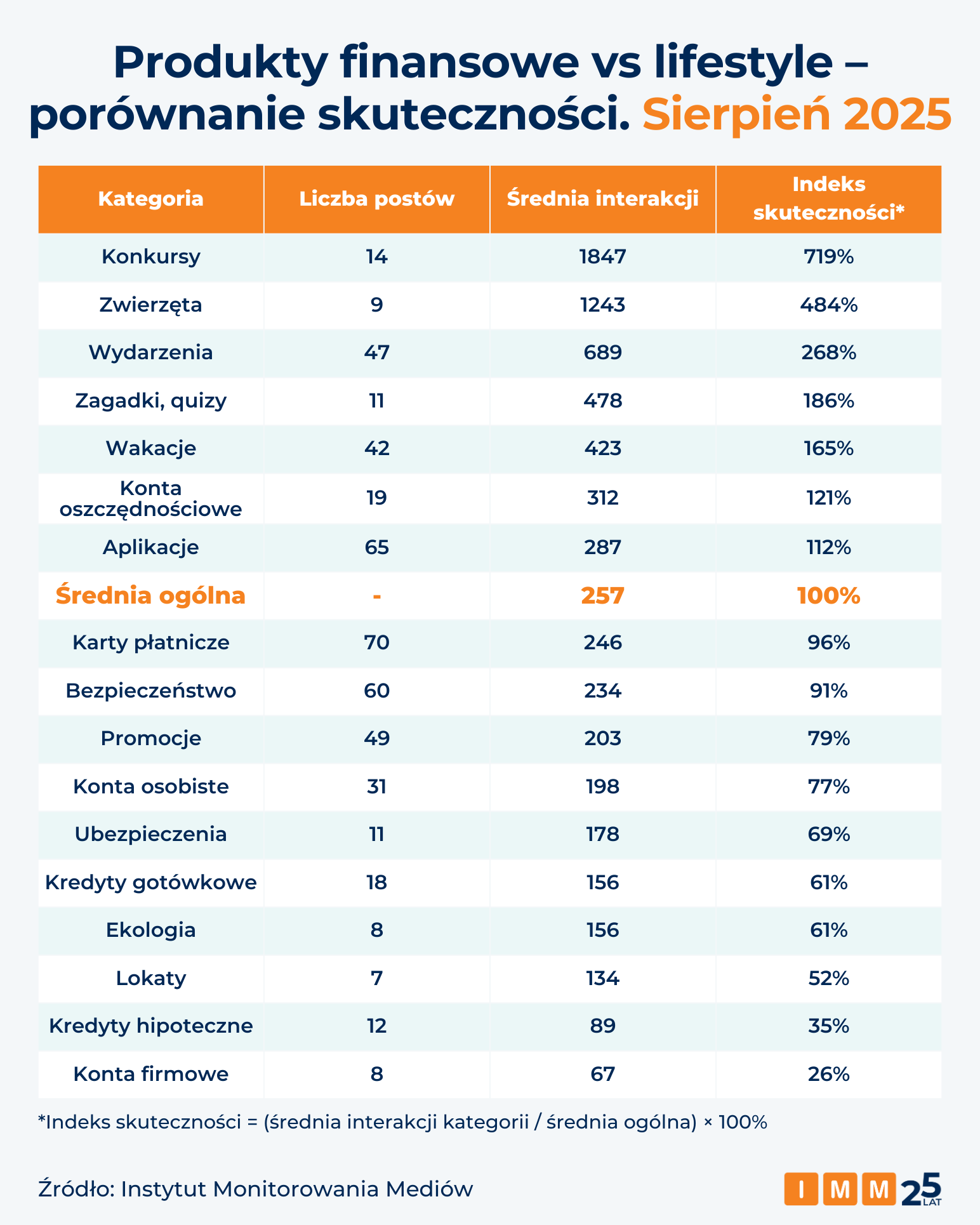 IMM banki na Facebooku sierpień 2025