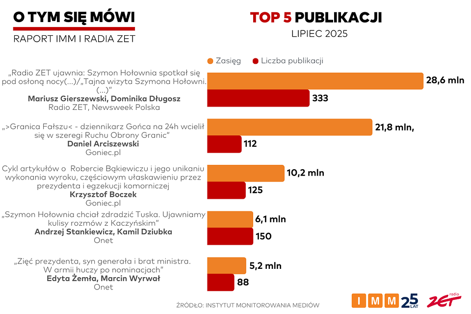 O tym się mówi lipiec 2025