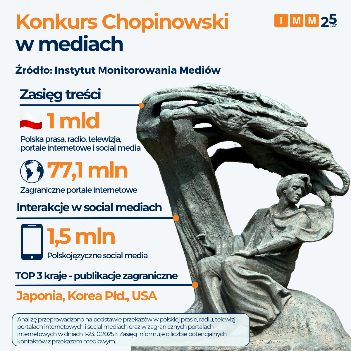 IMM dane nt. Konkursu Chopinowskiego 2025