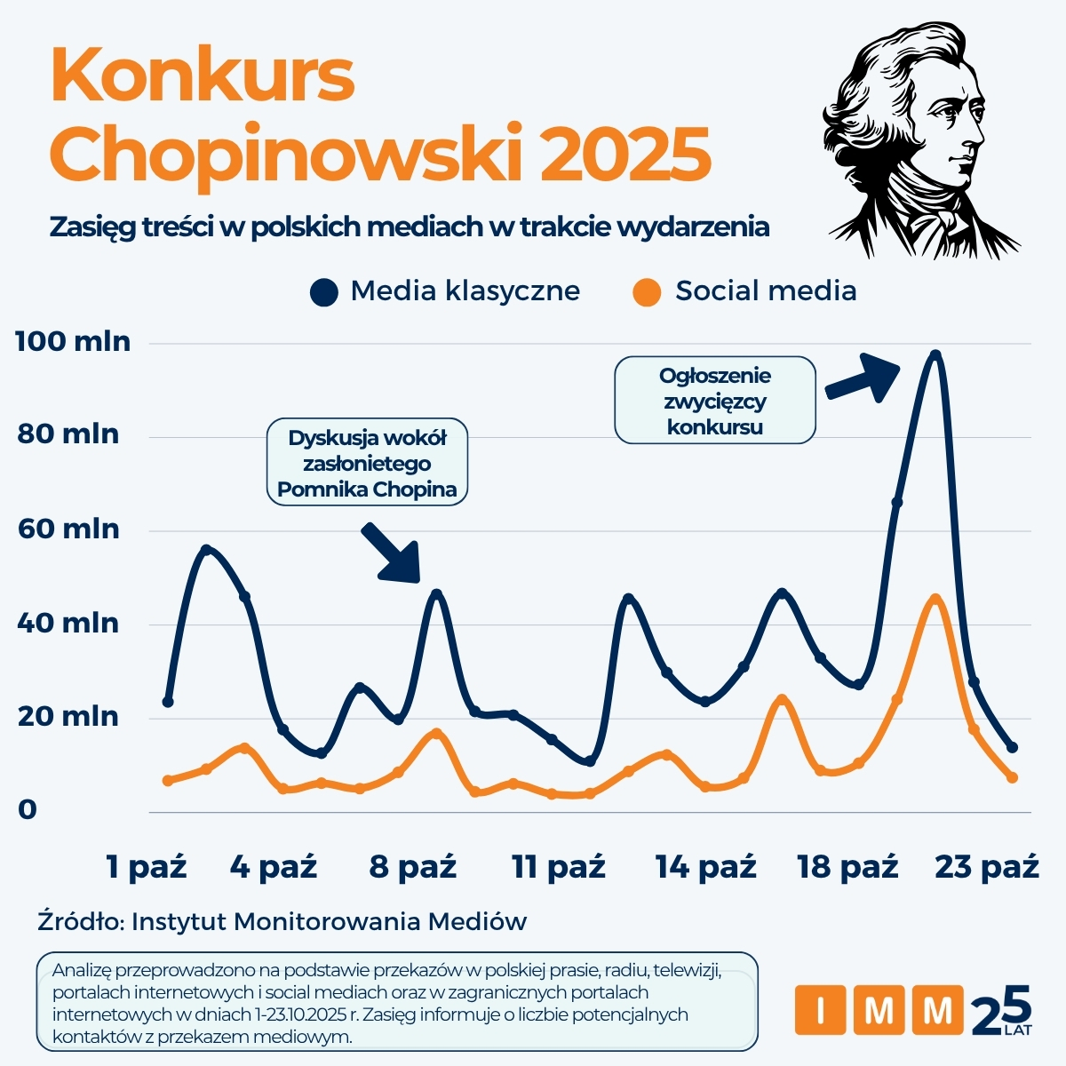 IMM dane nt. Konkursu Chopinowskiego 2025