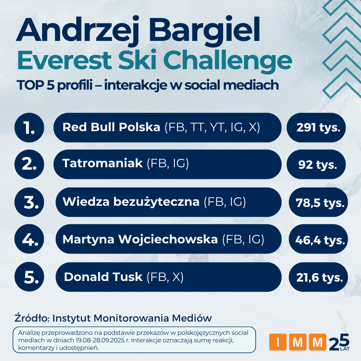 IMM Andrzej Bargiel wrzesień 2025