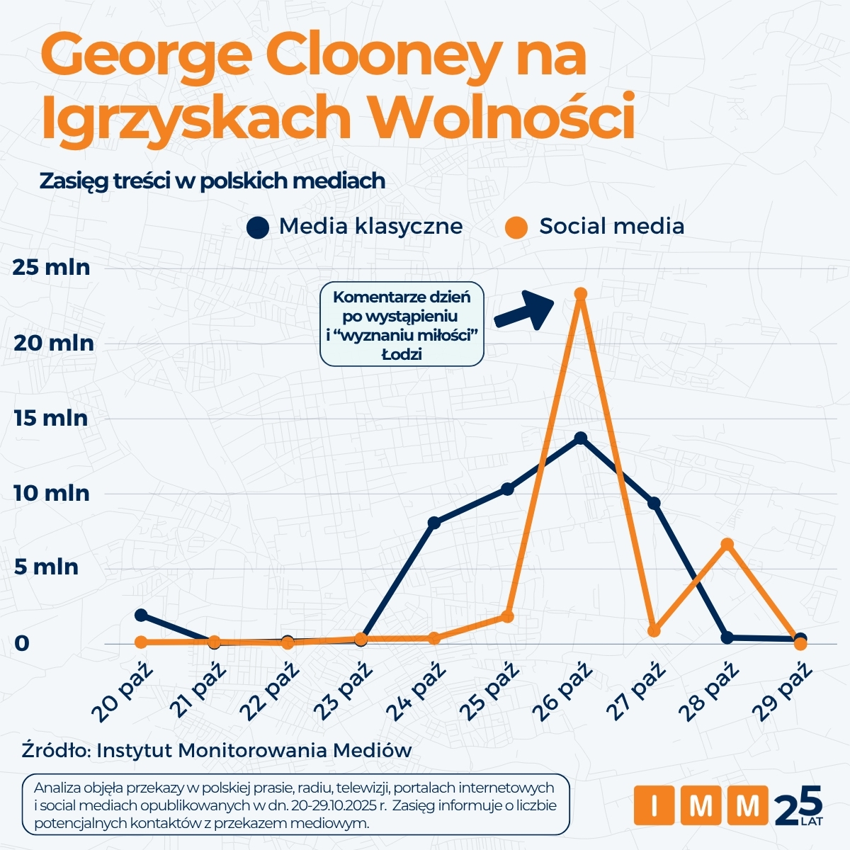 IMM dane o wizycie George'a Cloneya w Łodzi