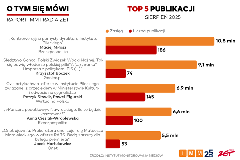 Raport o tym się mówi sierpień 2025