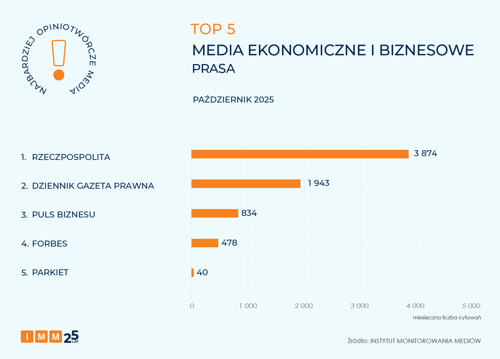 IMM najbardziej opiniotwórcze media październik 2025