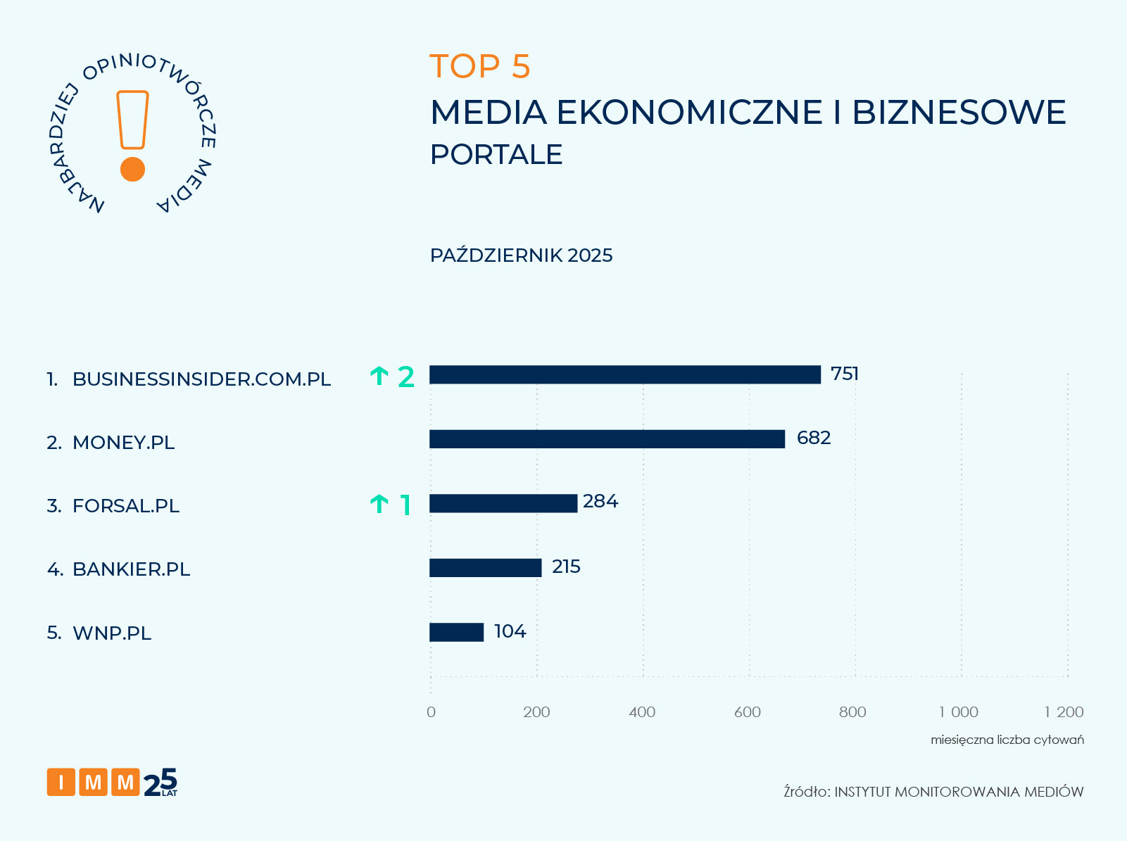 IMM najbardziej opiniotwórcze media październik 2025