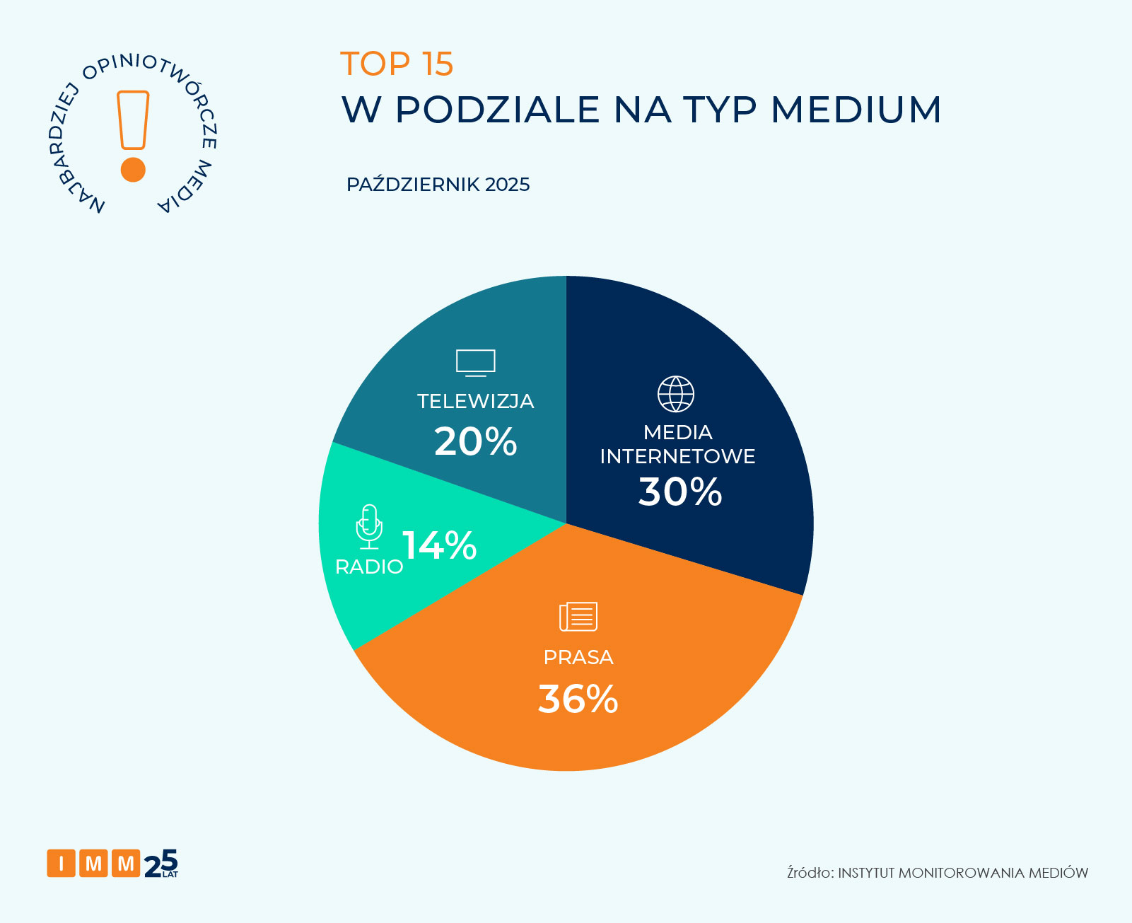 IMM najbardziej opiniotwórcze media październik 2025