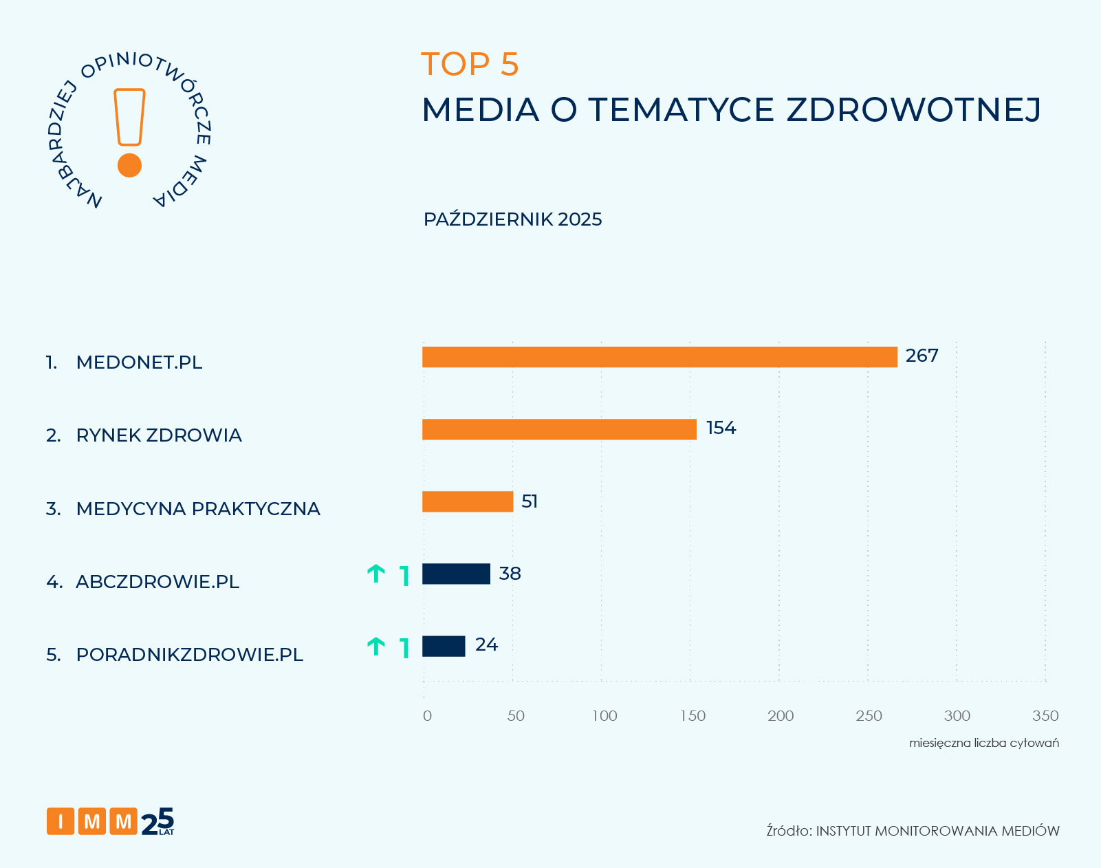 IMM najbardziej opiniotwórcze media październik 2025