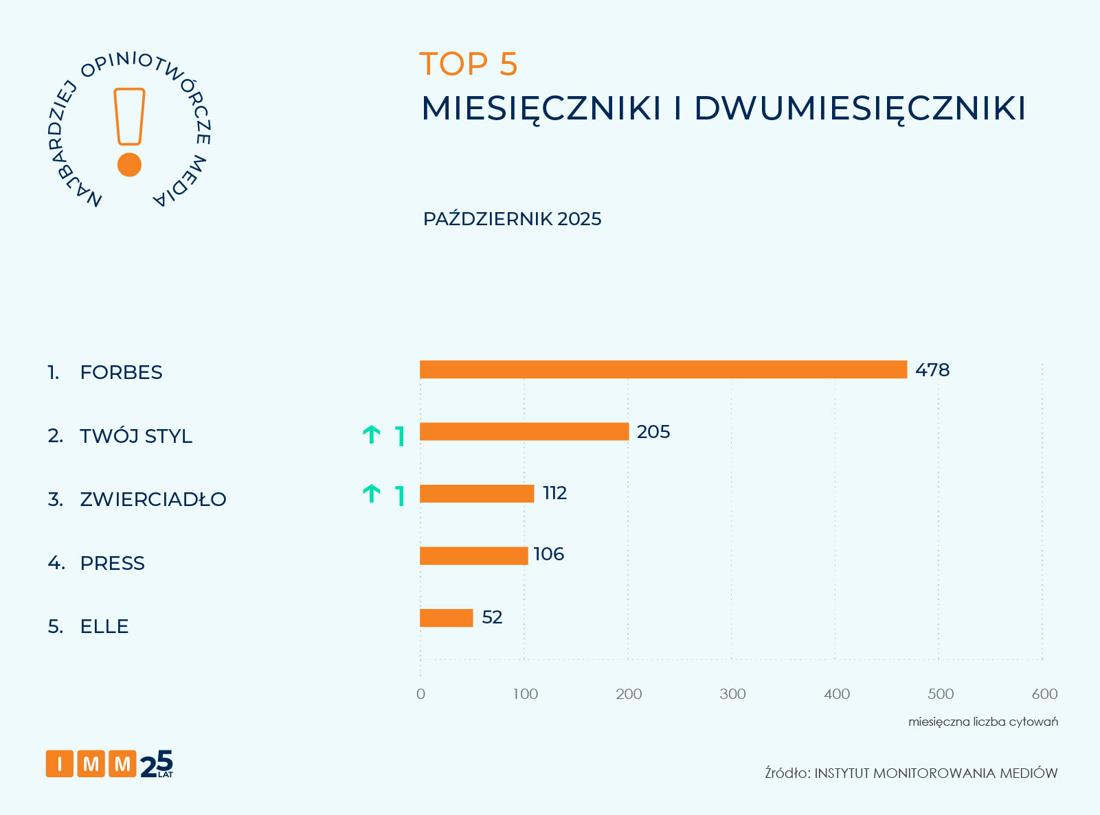 IMM najbardziej opiniotwórcze media październik 2025
