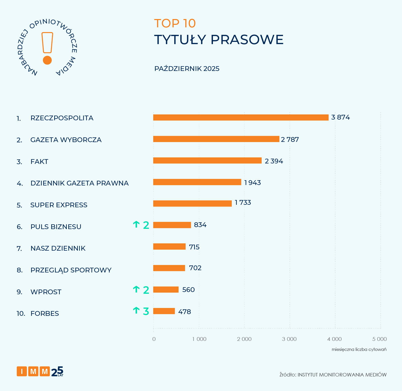 IMM najbardziej opiniotwórcze media październik 2025
