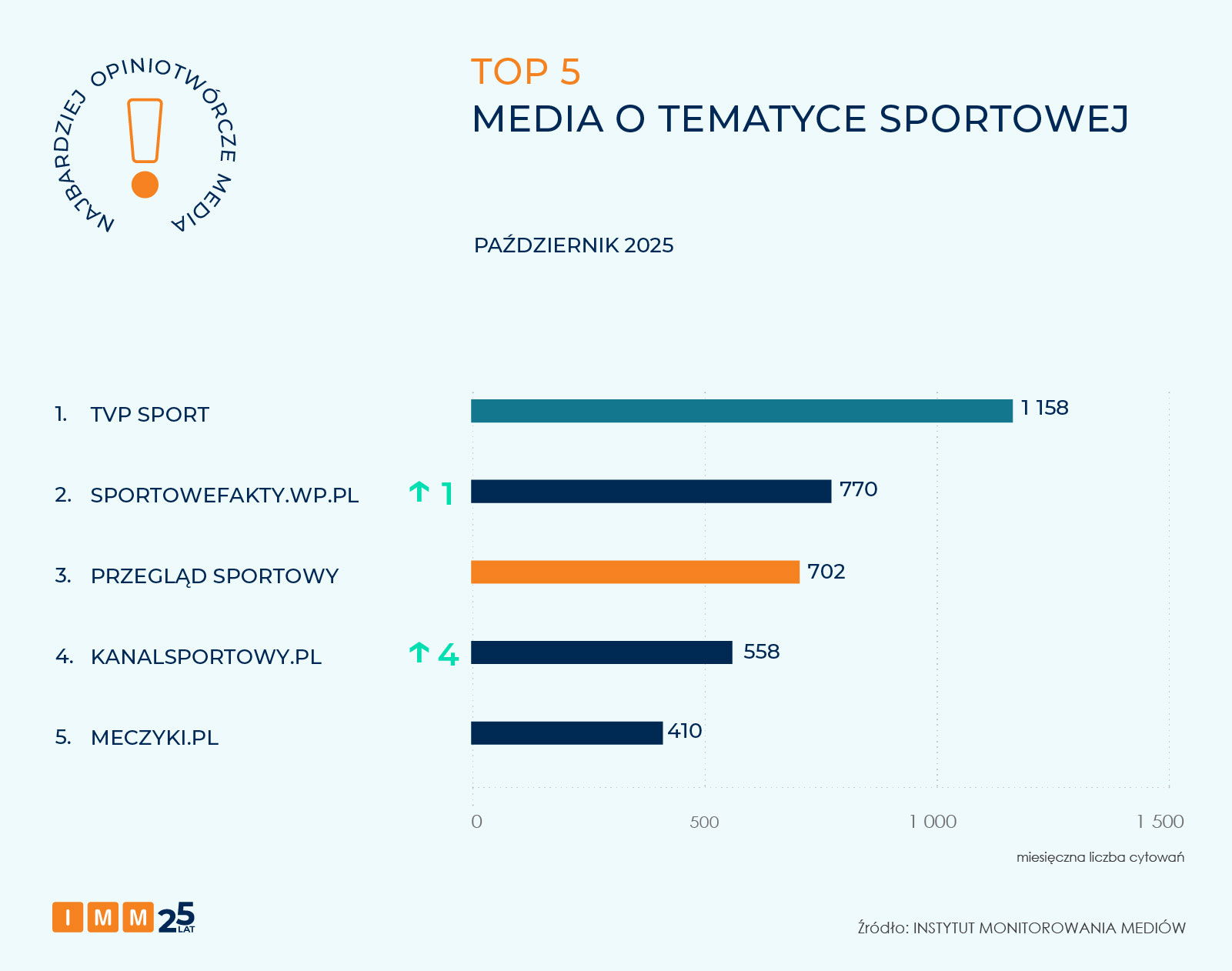 IMM najbardziej opiniotwórcze media październik 2025