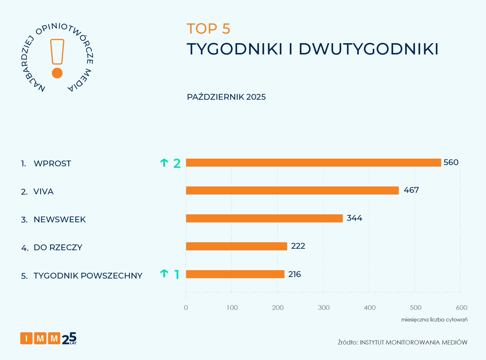 IMM najbardziej opiniotwórcze media październik 2025