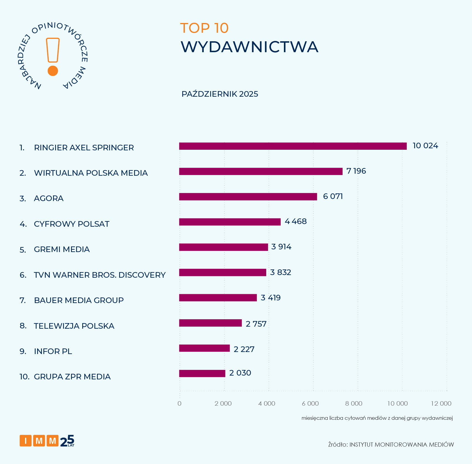 IMM najbardziej opiniotwórcze media październik 2025